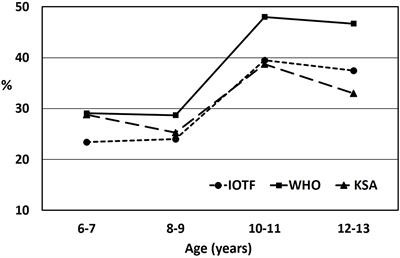 Prevalence of overweight and obesity among saudi children: A comparison of two widely used international standards and the national growth references